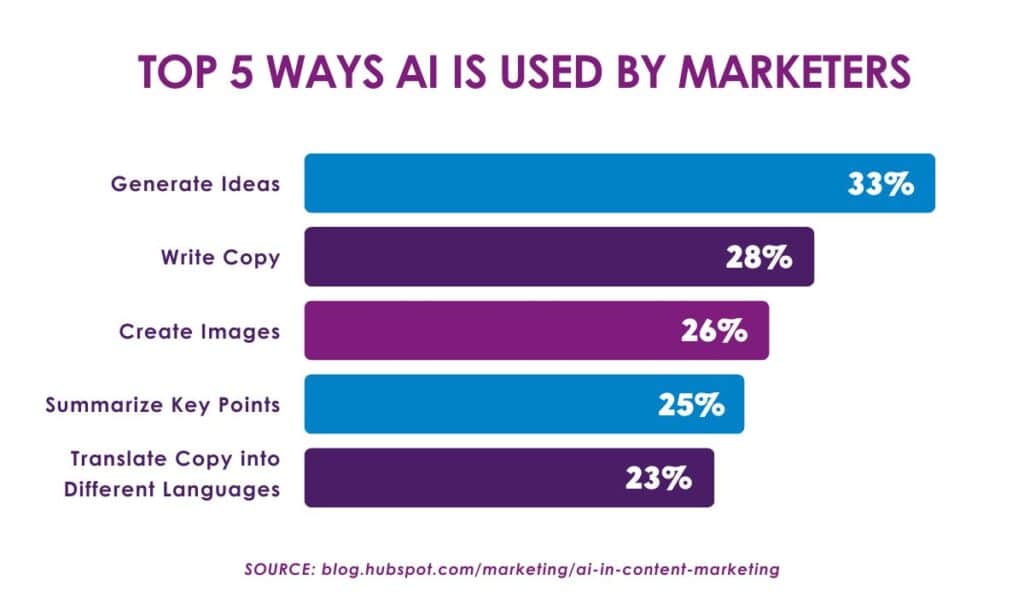 generative AI and its use by marketers