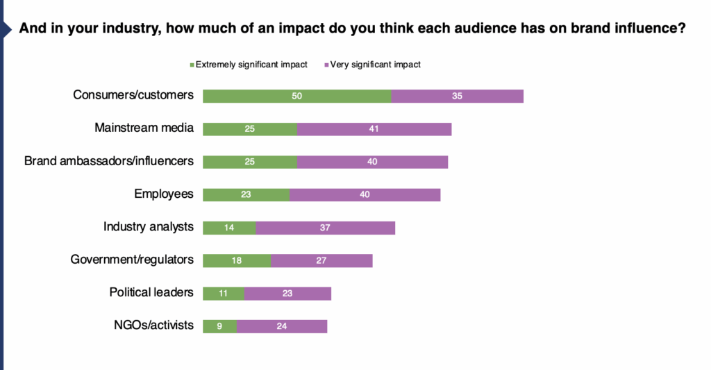 Brand Influence - Employees